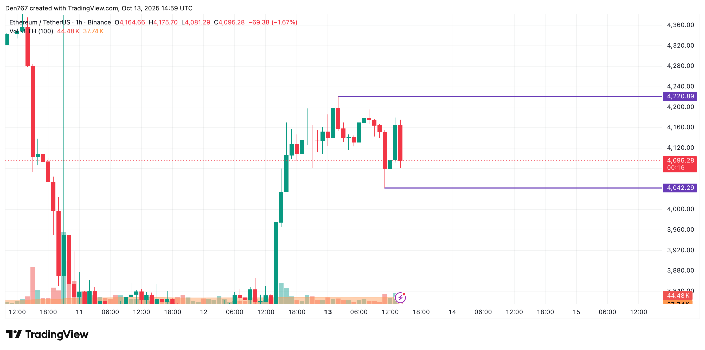 Ethereum (ETH) Price Analysis for October 13