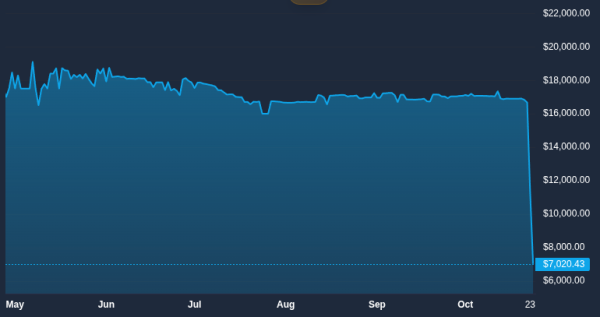 Valve’s Counter-Strike 2 update crashes $5.8B economy, reviving NFT debate Valve’s Counter-Strike 2 update crashes $5.8B economy, reviving NFT debate