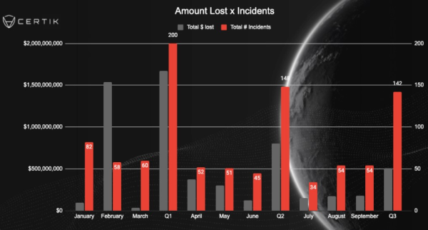 Crypto hack losses fall 37% in Q3 as tactics shift to wallets