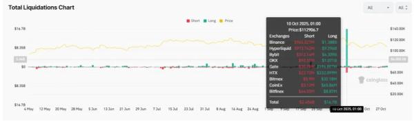 Bitcoin Spot Trading Hits $300B in October After Leveraged Crash Bitcoin Spot Trading Hits $300B in October After Leveraged Crash