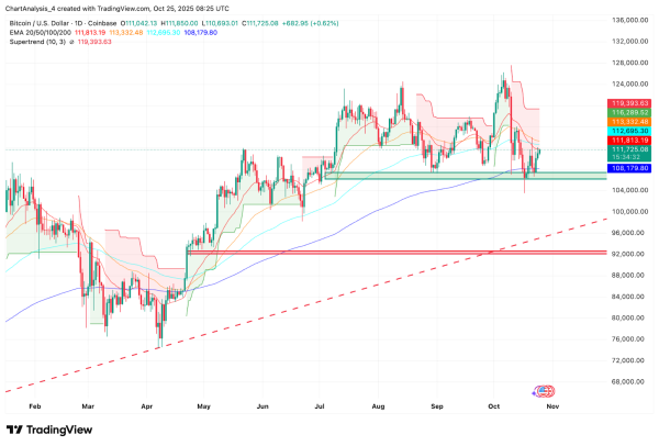 Bitcoin Price Prediction: JPMorgan’s Crypto Shift And Polymarket Bets Fuel Talk Of $116K Target Bitcoin Price Prediction: JPMorgan’s Crypto Shift And Polymarket Bets Fuel Talk Of $116K Target