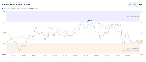 Crypto market crashes as Fear and Greed and Altcoin Season Index slips