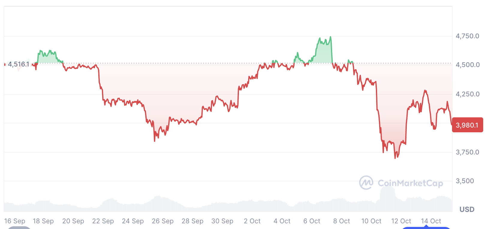 95% of corporate ETH buys happened in Q3 — start of Ether supercycle?
