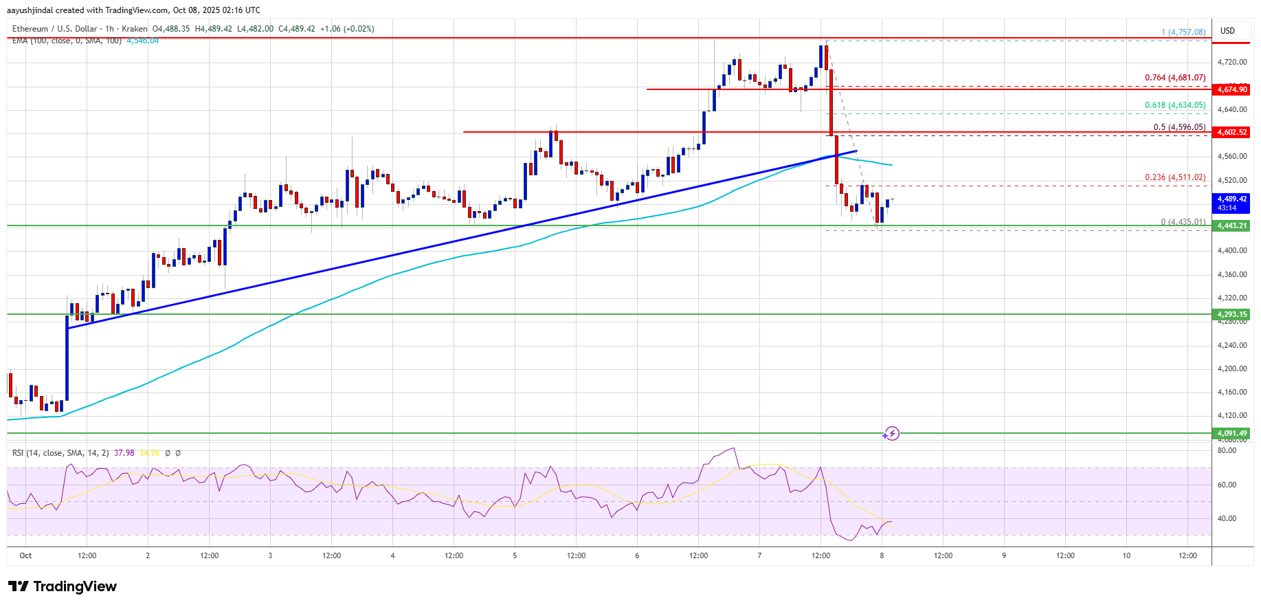 Ethereum Price Rally Stalls – Is A Deeper Correction Now On The Horizon?