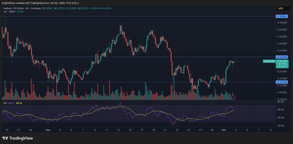 HBAR Rallies on Institutional Interest, Faces Resistance at $0.23
