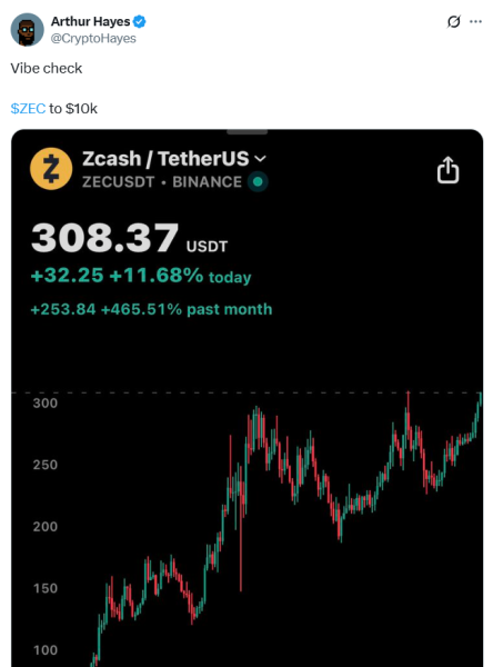 Zcash pumps 30% after Arthur Hayes’ ‘vibe check’ tips $10K target