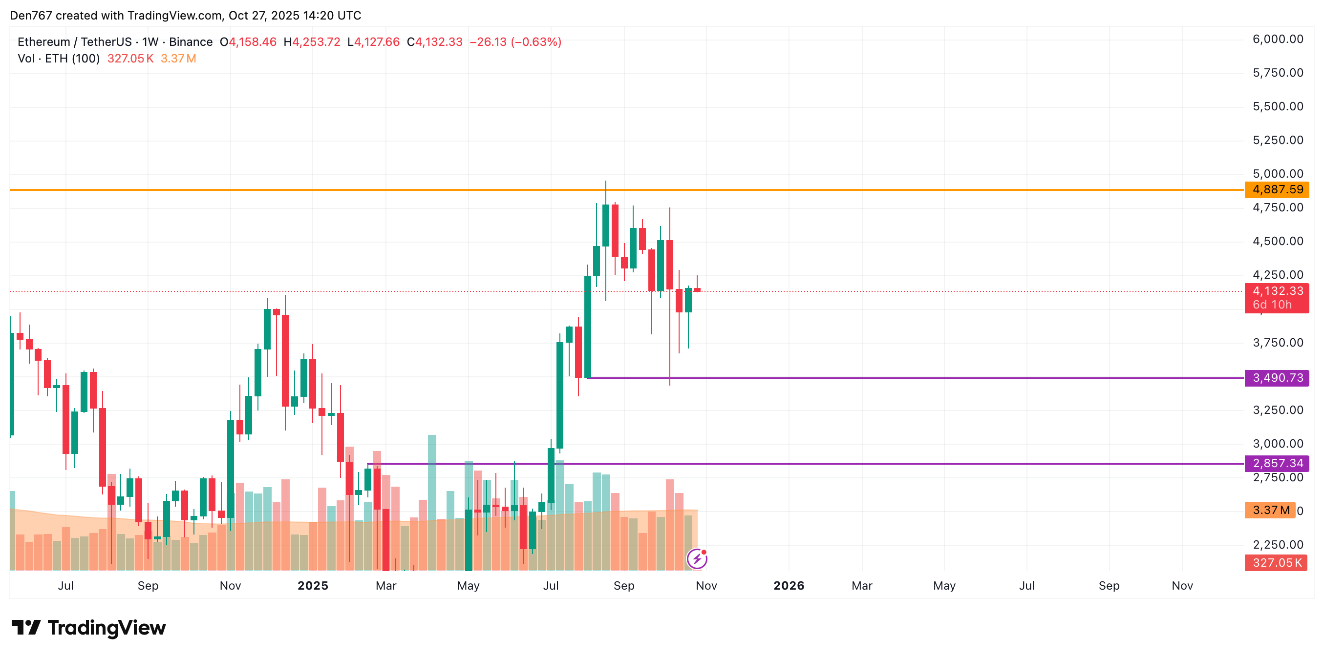 Ethereum (ETH) Price Prediction for October 27