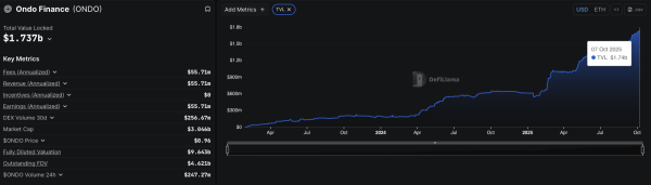 Ondo’s Oasis Pro Acquisition Expands US Reach and Sparks ONDO Breakout Hopes