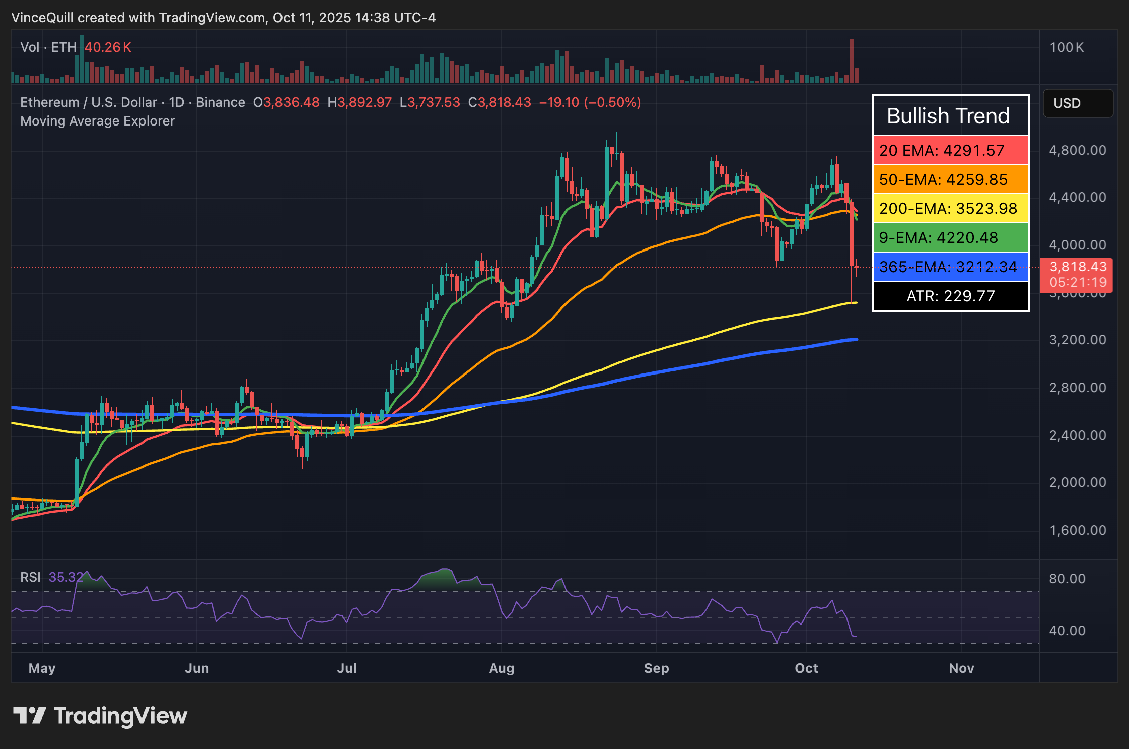 ETH down 6.7% after crypto ‘Black Monday,’ showing more resilience than alts