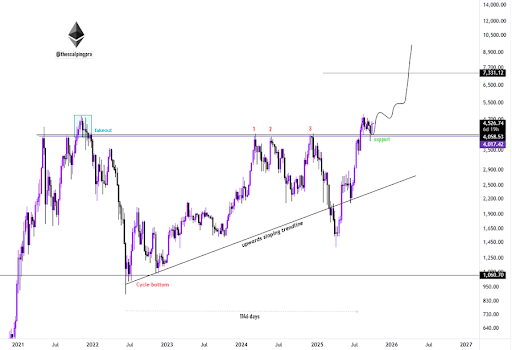 Ethereum Turns Bullish After Multi-Year Breakout — $7,000 May Be Imminent Ethereum Turns Bullish After Multi-Year Breakout — $7,000 May Be Imminent