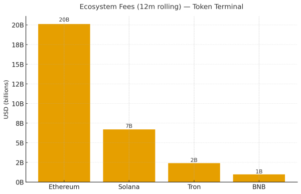 Grayscale calls Solana 'crypto's financial bazaar': Does the data back it up?