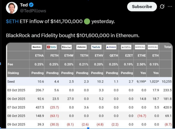 Ethereum and Cardano Gain 5% — Analysts Reveal 3 Best Altcoins to Buy Before Friday’s ETF Announcement Ethereum and Cardano Gain 5% — Analysts Reveal 3 Best Altcoins to Buy Before Friday’s ETF Announcement