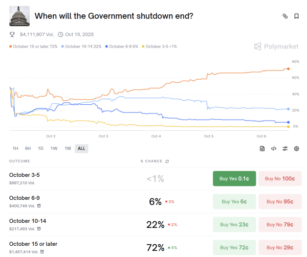 Polymarket Bettors Say U.S. Government Shutdown Will be Long But Won't Break Records