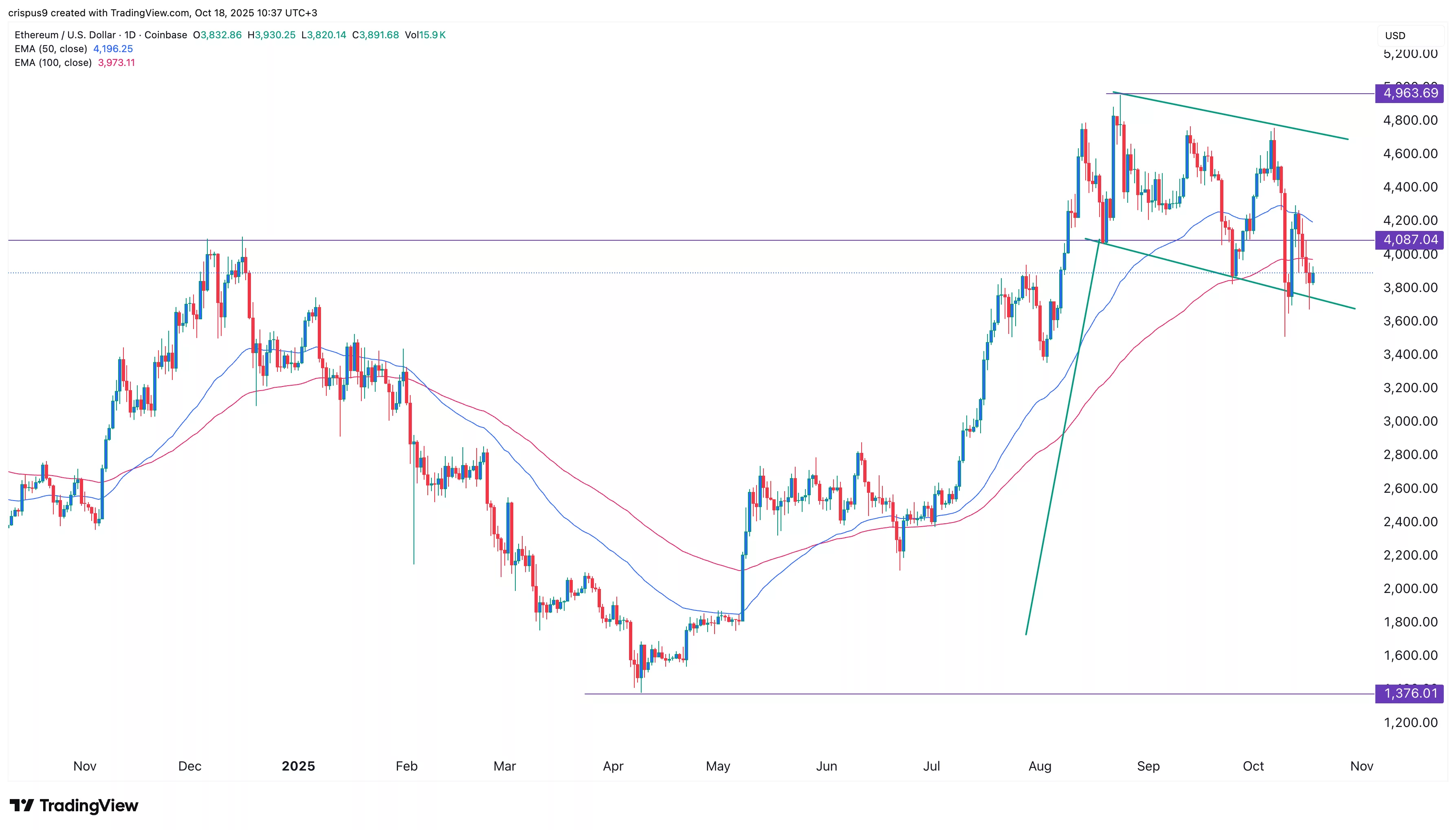 Ethereum price chart still bullish amid BitMine ETH purchases