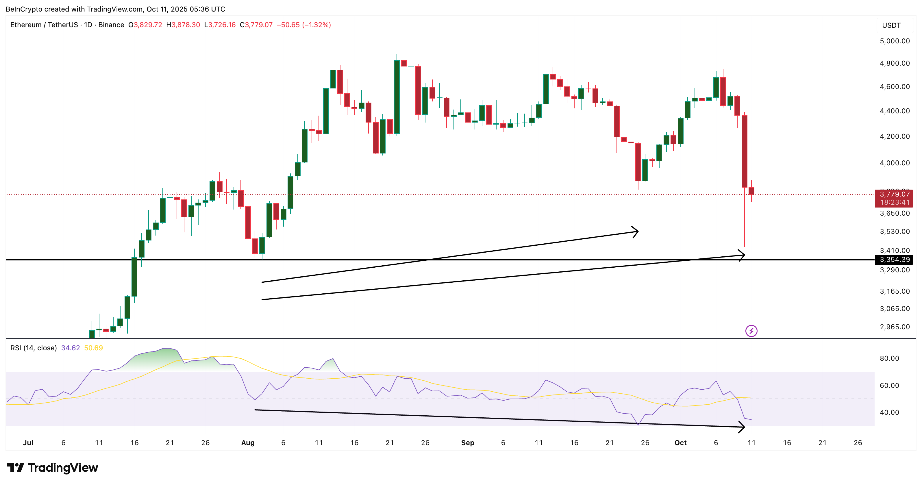 Ethereum Crash Could Create a Rebound Zone With Upside Opportunity