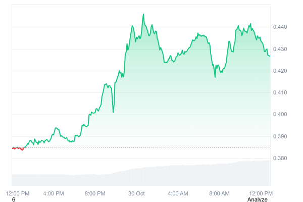 Maple Finance (SYRUP) surges 12% as protocol revenue hits record $2.16M in October Maple Finance (SYRUP) surges 12% as protocol revenue hits record $2.16M in October