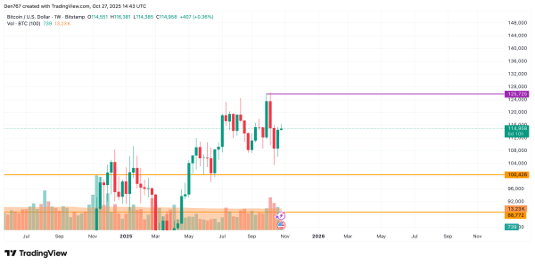 Bitcoin (BTC) Price Prediction for October 27