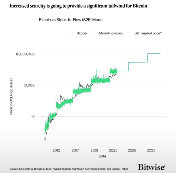 Investors should be 'cautious' when using BTC stock-to-flow model: Analyst