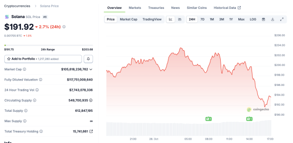 Bitwise’s Solana ETF Saw $56 Million in First-Day Trading, Best in 2025