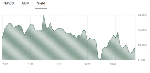 Spark marks first major rotation from US Treasurys into regulated DeFi