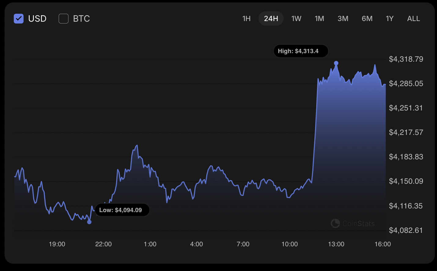 Ethereum (ETH) Price Analysis for October 1