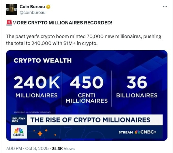 70,000 New Crypto Millionaires Created in Past Year as Bitcoin Sets New ATH—Is it Too Late? 70,000 New Crypto Millionaires Created in Past Year as Bitcoin Sets New ATH—Is it Too Late?