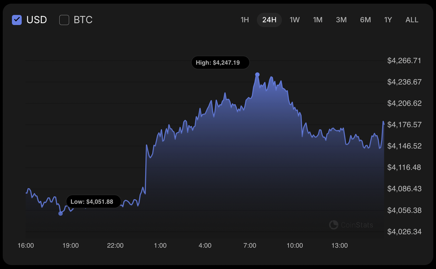 Ethereum (ETH) Price Prediction for October 27