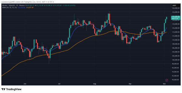 Top Analysts Predict Massive Bitcoin Price Rally This ‘Uptober’: Is $150,000 Within Reach?