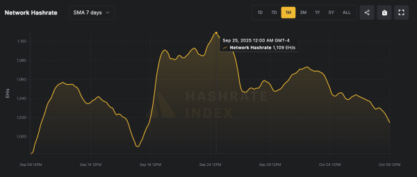 Bitcoin’s Mining Cycle Enters Reset Phase After Record Difficulty Surge