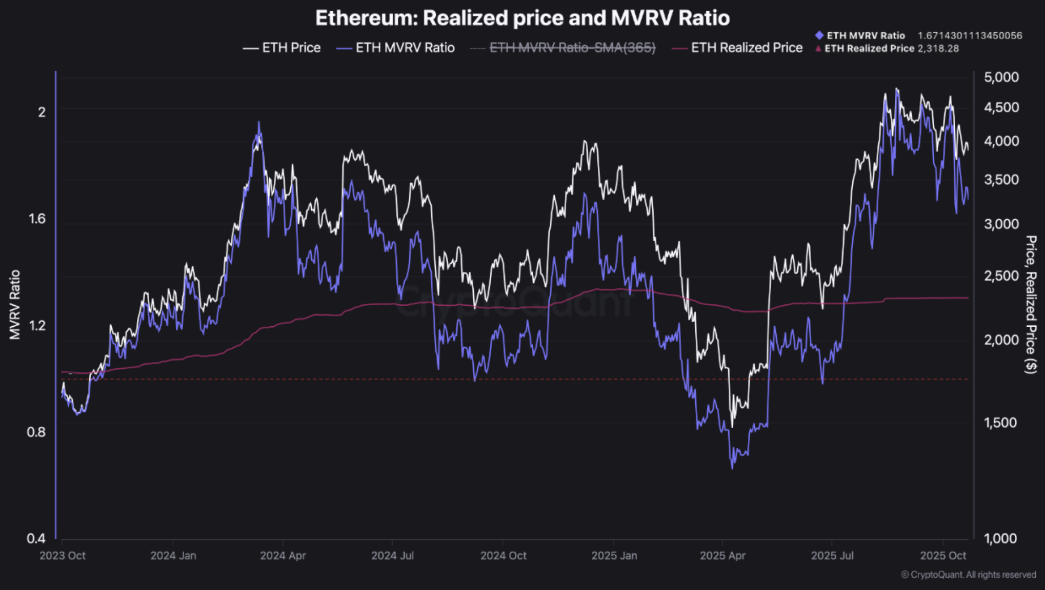 Ethereum Stays Steady Above Realized Value – Can Fresh Liquidity Fuel The Next Breakout?