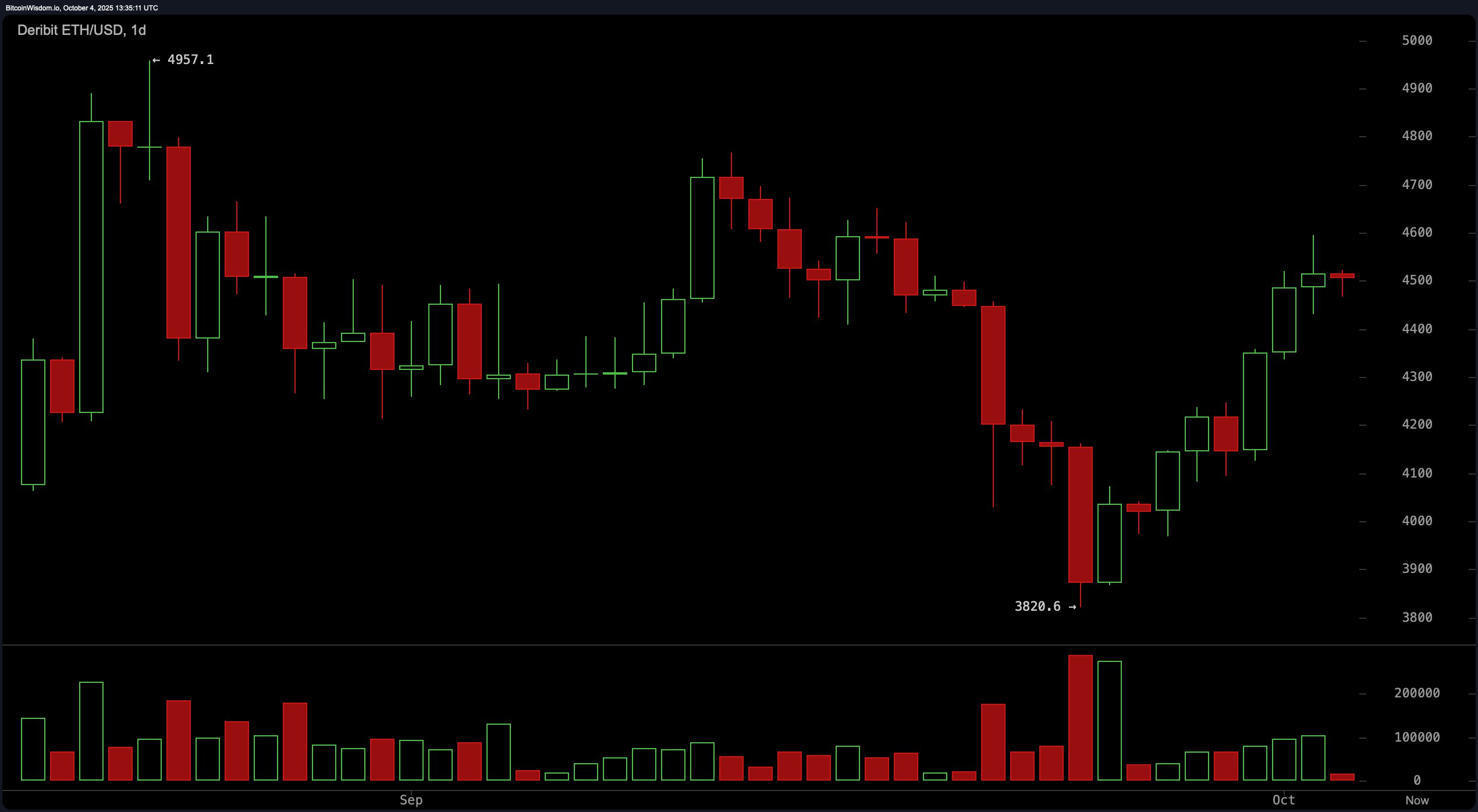 Ethereum Whispers ‘Breakout’—But Will It Scream Past $4,600? Ethereum Whispers ‘Breakout’—But Will It Scream Past $4,600?