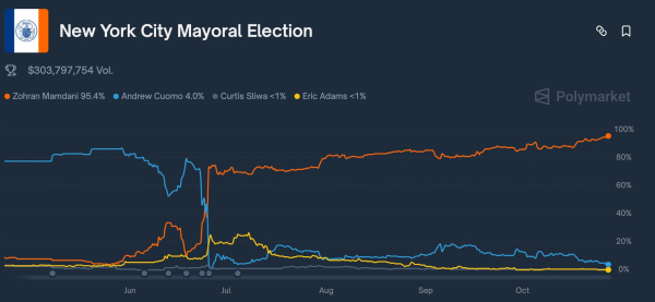 Crypto markets bet over $300 million on New York City mayor race 