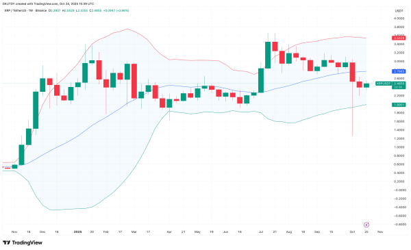 XRP up This Week, But Do Not Get Too Comfortable: Bollinger Bands' Warning