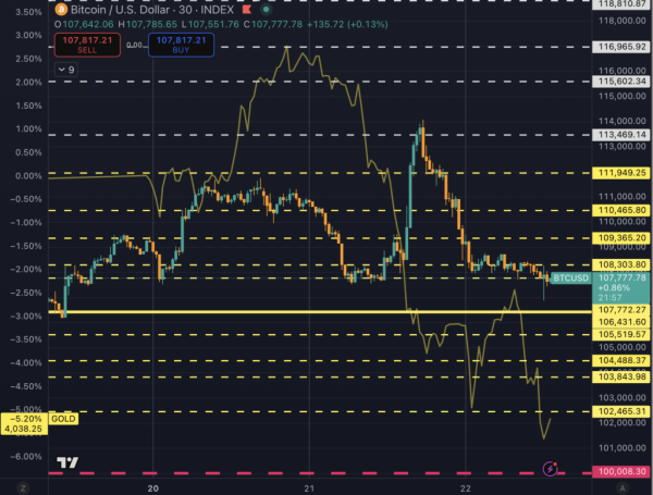 Bitcoin vs. Gold: Does October's near zero correlation shatter 'digital gold' myth?