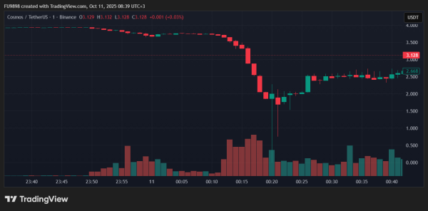 Last Night, the Prices of Two Major Altcoins Officially Dropped to $0 on Binance – An Unbelievable Event