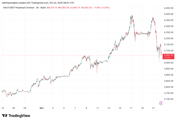 Bitcoin vs. Gold: Does October's near zero correlation shatter 'digital gold' myth?