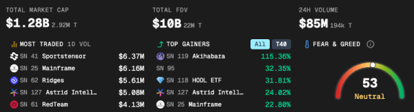 Bittensor Rallies Ahead of First TAO Halving Bittensor Rallies Ahead of First TAO Halving
