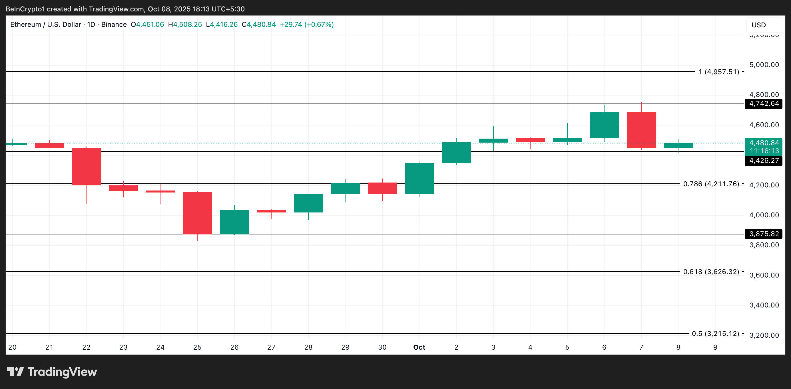 Ethereum Traders Hit Pause as $5,000 Dream Fades for Now