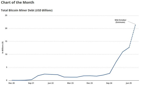 Bitcoin miner debt surges 500% as miners beef up for the hashrate fight Bitcoin miner debt surges 500% as miners beef up for the hashrate fight