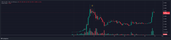 Chinese Altcoin Craze: Binance News on This Altcoin Caused Its Market Value to Skyrocket