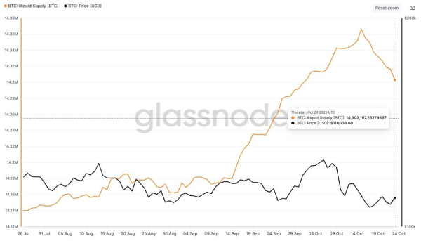 Bitcoin’s Path To $120,000 Could Be Delayed as Illiquid Supply Shrinks
