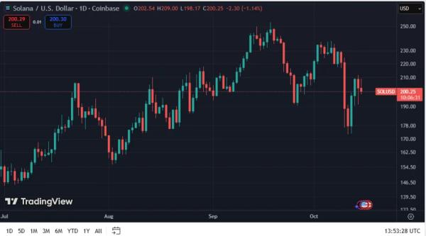 Digital Galaxy Transfers 250,000 SOL, Raising Concerns About Sell Sentiment Among Solana Treasury Investors