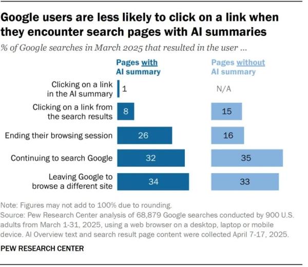 Wikipedia Traffic Drops as AI Answers Eat the Free Encyclopedia