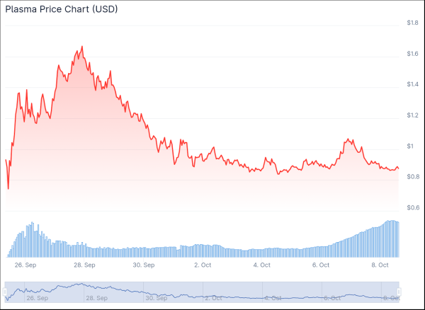 Plasma Struggles to Reclaim Post-TGE Momentum