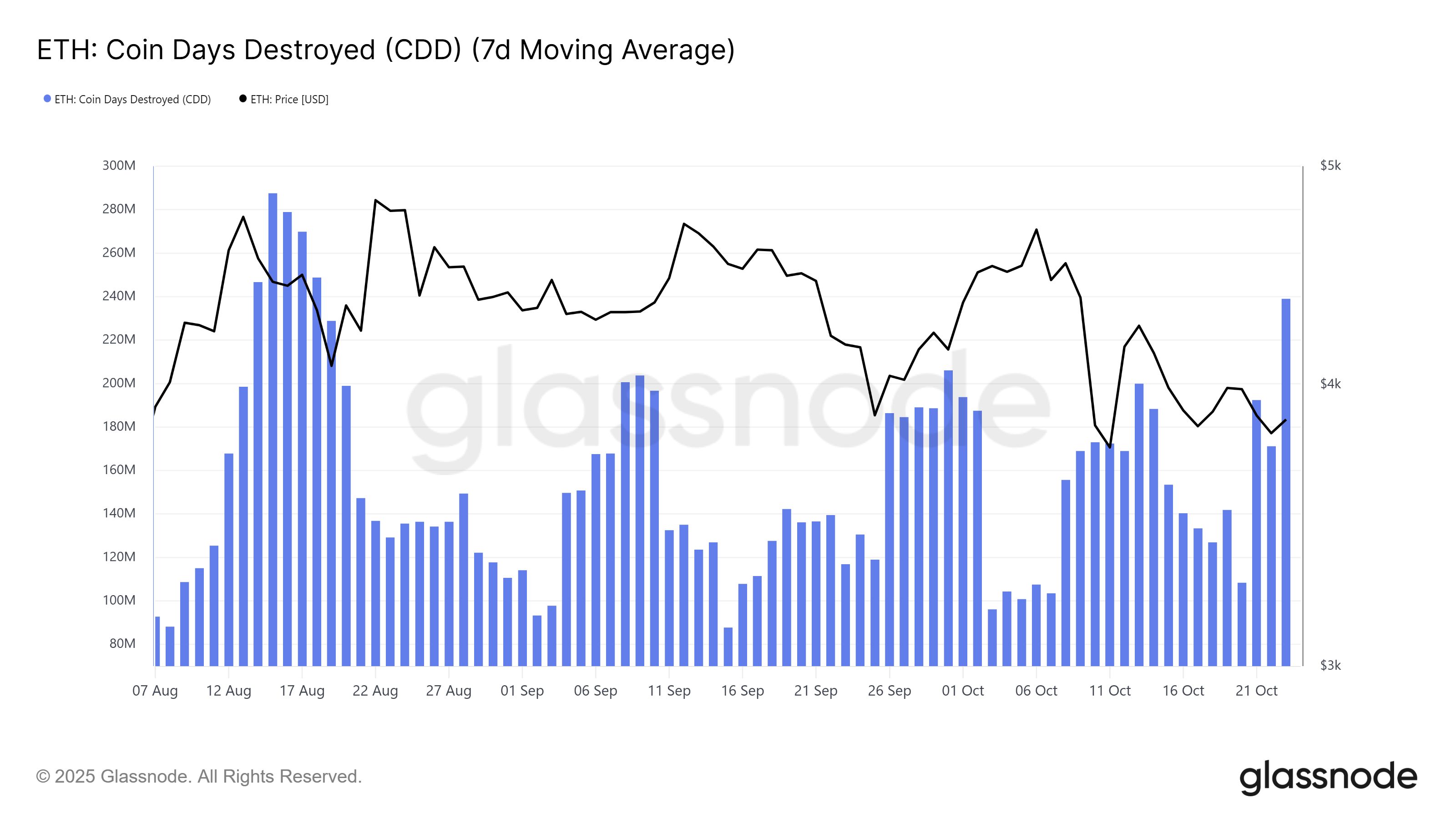 Ethereum LTH Selling In October Hits 3-Month High — What’s Next for Price?