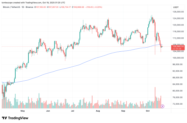 Bitcoin Capitulation Intensifies As STHs Lose $750 Million Daily — Time To Buy The Dip? Bitcoin Capitulation Intensifies As STHs Lose $750 Million Daily — Time To Buy The Dip?