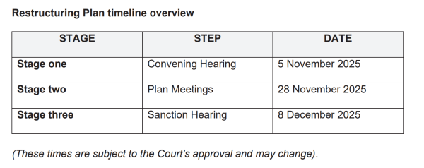 Argo’s creditor grabs 87.5% stake in struggling miner in bold takeover move