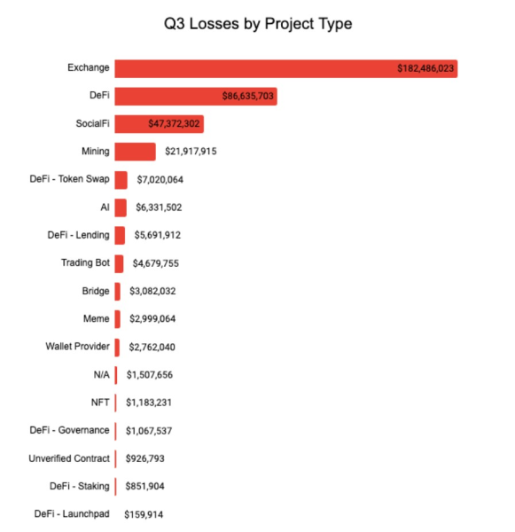 Crypto hack losses fall 37% in Q3 as tactics shift to wallets