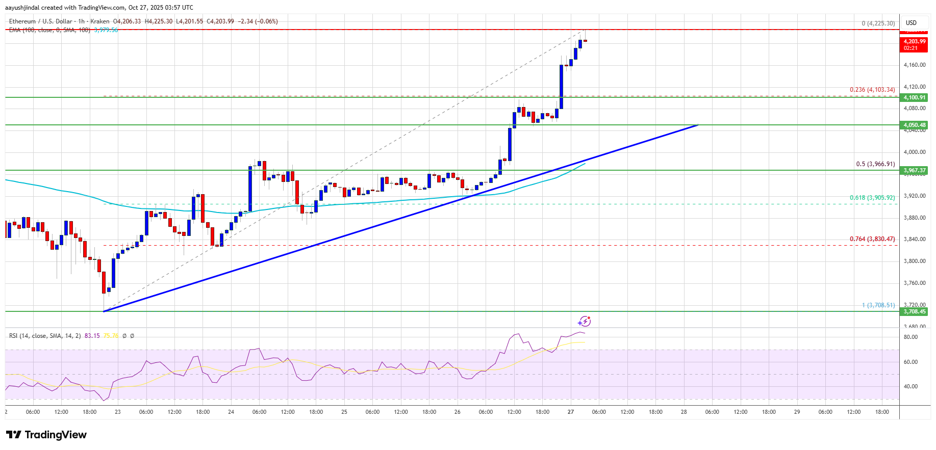 Ethereum Moves Higher — Buyers Strengthen Grip Amid Renewed Market Optimism