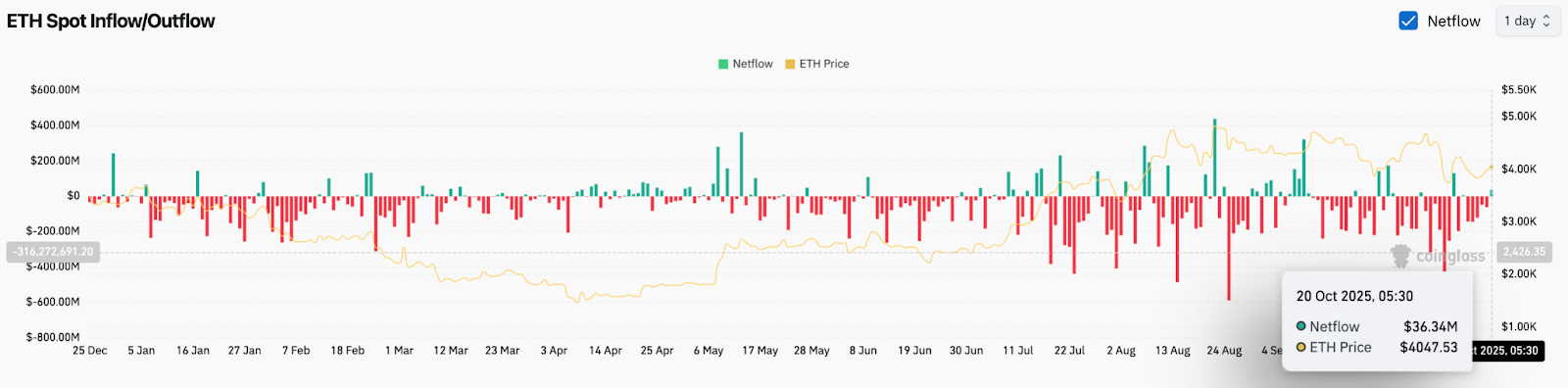 Ethereum Price Prediction: UK ETP Launch Sparks Optimism With Bulls Eyeing $4,500